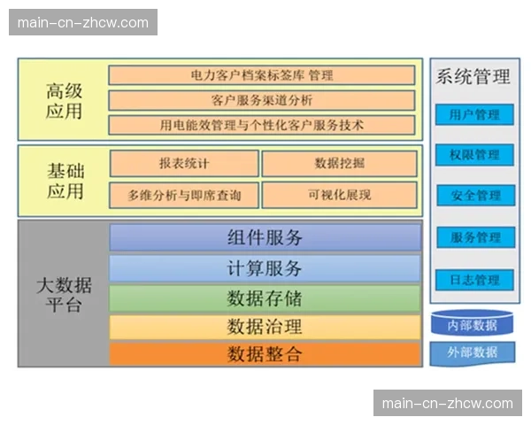 气象、交通等外部实时数据接入决策系统，实现动态调优