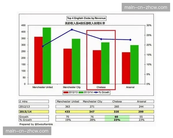 英超计划引入“财务可持续性评估”替代原有PSR规则
